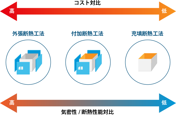 コスト対比、気密性/断熱性能対比